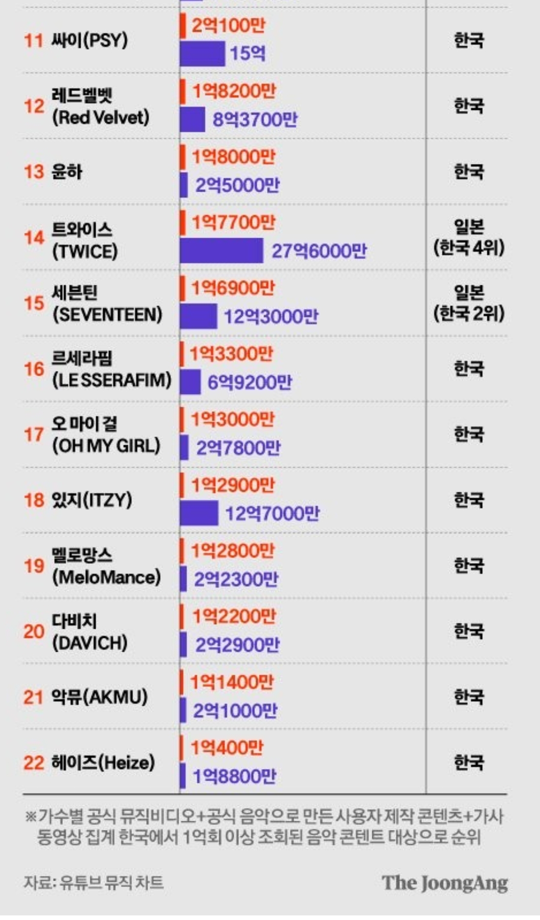 [잡담] 우리나라 사람들 아이유 노래 진짜 많이 듣나봐 | 인스티즈