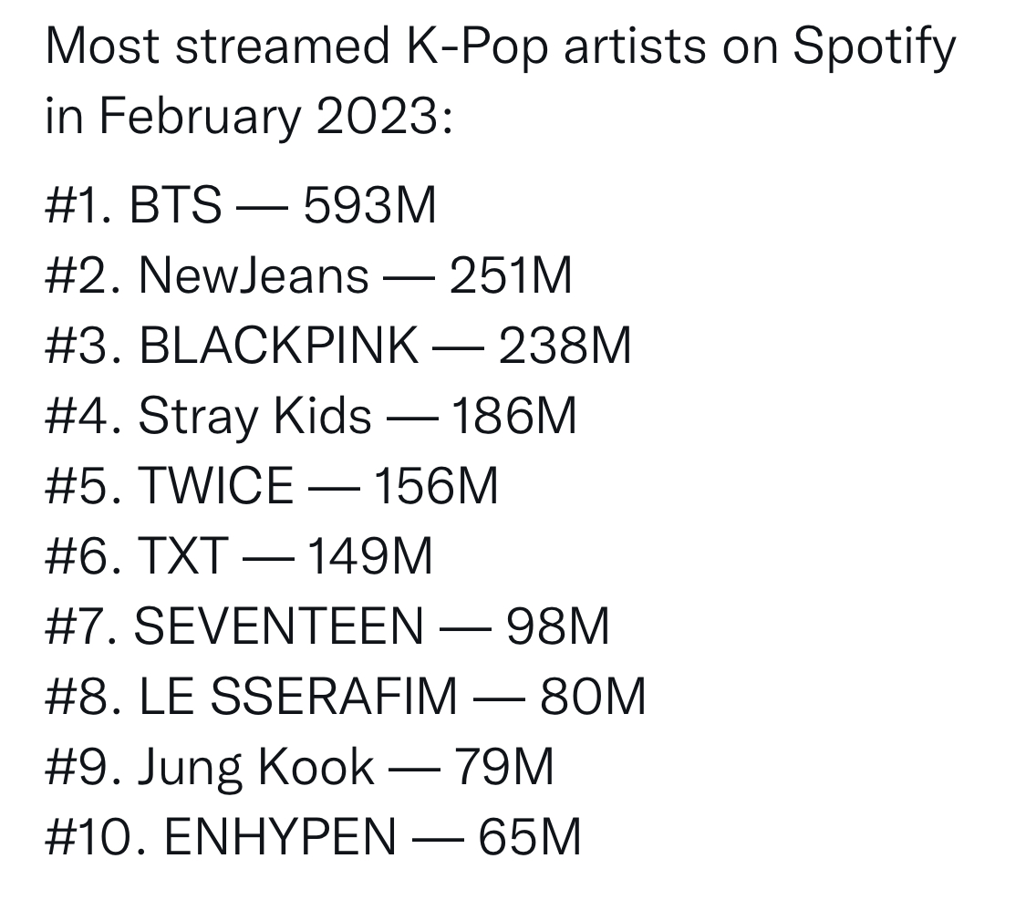 [정보/소식] kpop아티스트 2월 스포티파이 스밍 순위 | 인스티즈