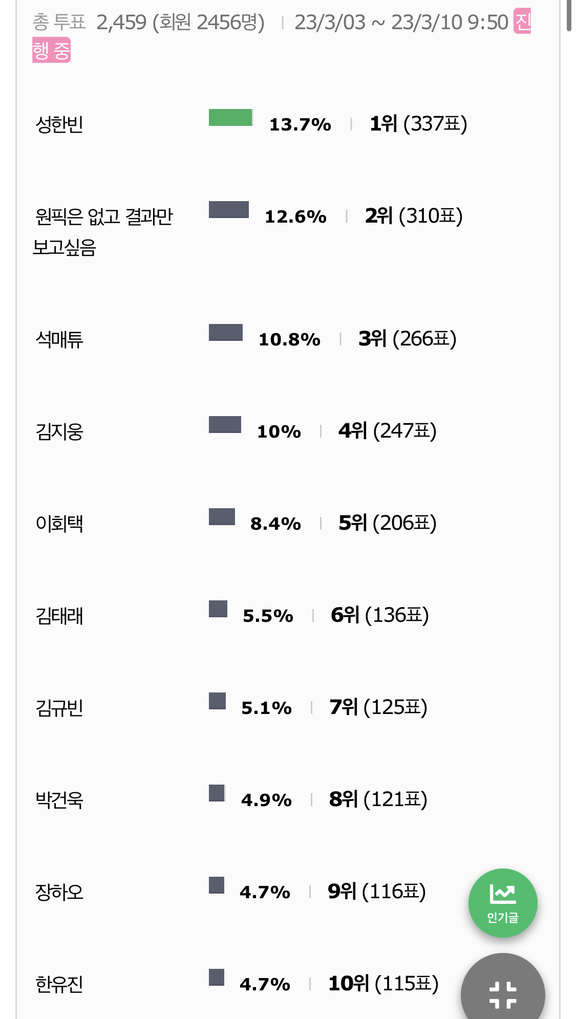 [잡담] 보플 원픽조사 현황 | 인스티즈