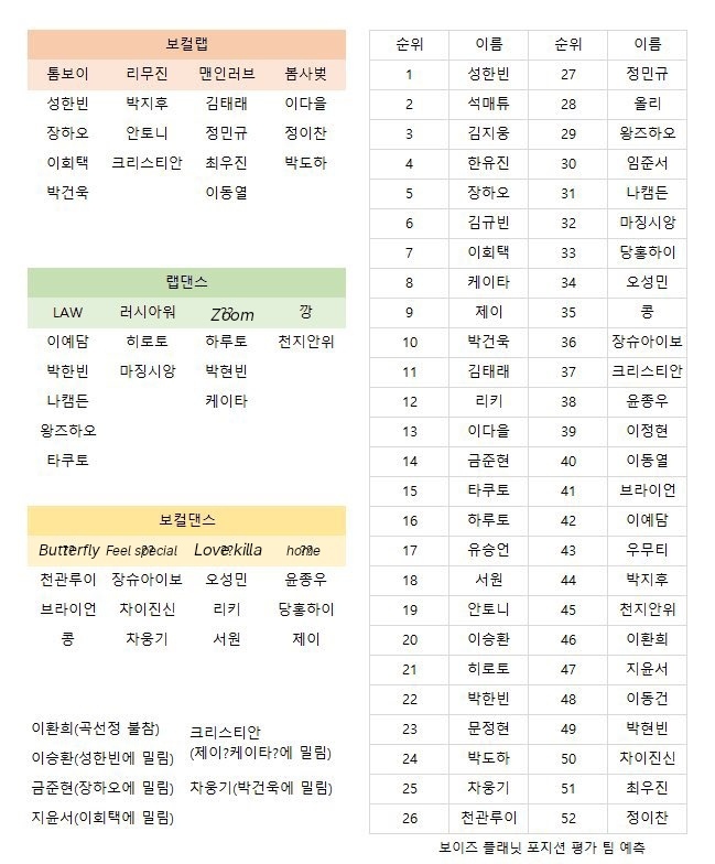 [잡담] 보플 보컬댄스만 어제 다 밝혀졌네 | 인스티즈