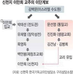 한국 이단사이비 계보도 | 인스티즈