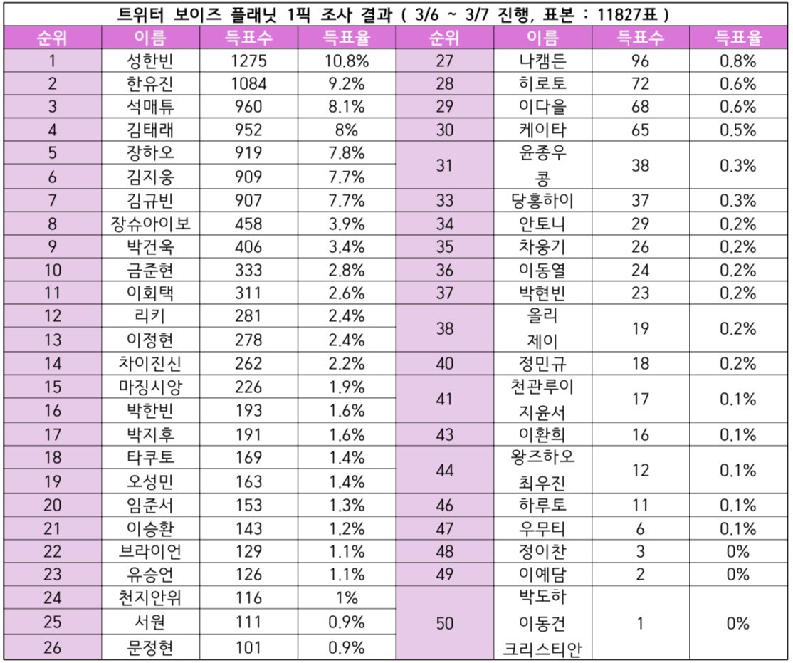 [정보/소식] 트위터 보플 6픽&1픽 조사 결과 (11,827명 참여) | 인스티즈