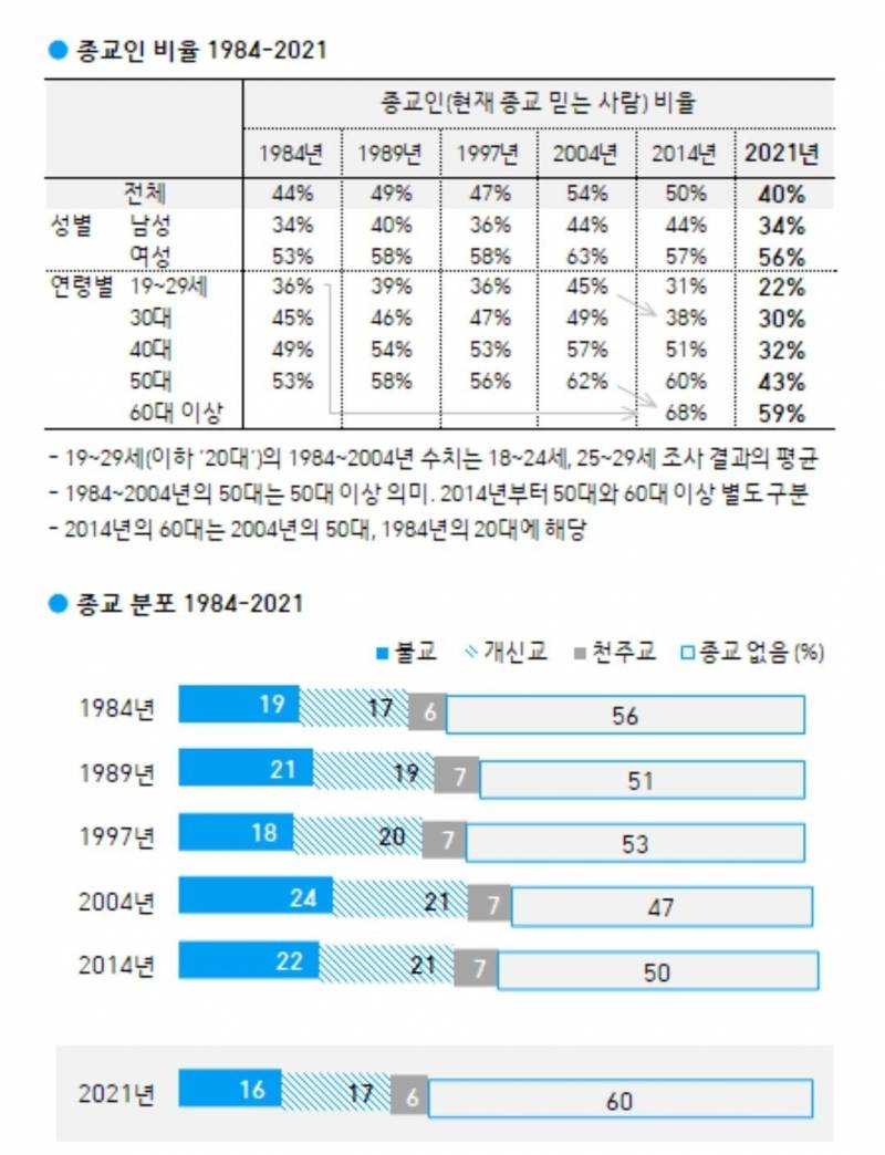 근데 기독교 인구가 많아서 이상한 사람도 많다는데 사실 불교 인구비율이랑 1퍼밖에 차이가 안남 | 인스티즈