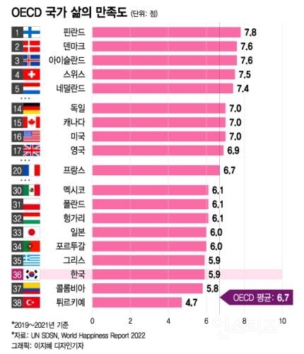 '행복지수' 한일전 패배…韓 삶 만족도, OECD 38國 중 36위 | 인스티즈