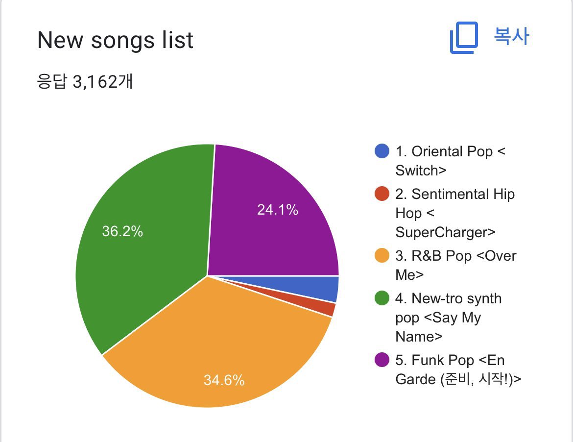 [잡담] 와우 한빈이 지금 ㅌㅇㅌ투표 3번 4번 박빙이다 | 인스티즈