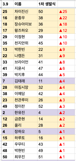 [잡담] 이 중에 g그룹 절반 이상 7화로 보낸거 맞지?? | 인스티즈