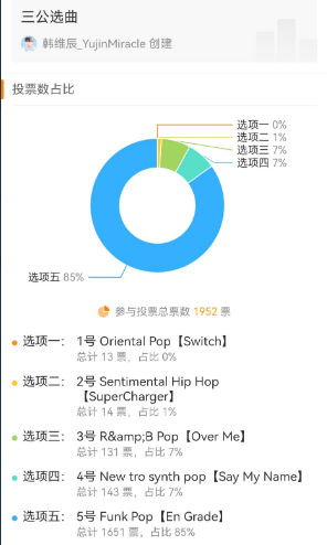 [잡담] 아 유진이 웨이보에서 걍 따로 투표해본거 같은데 | 인스티즈