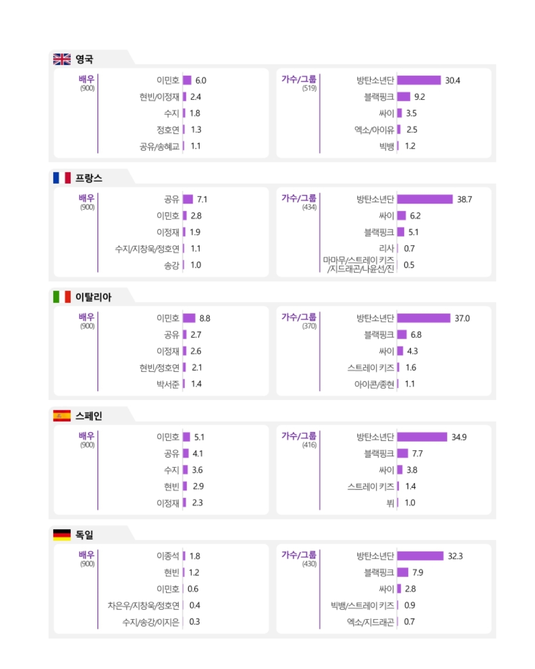 [정보/소식] 각 나라별 최고선호도 가수 선정 | 인스티즈