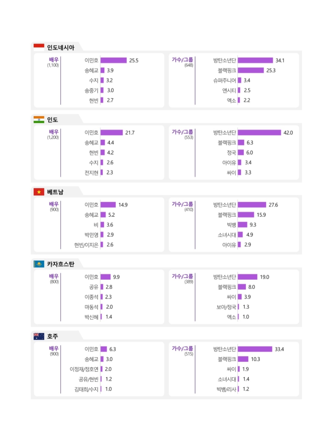 [정보/소식] 각 나라별 최고선호도 가수 선정 | 인스티즈