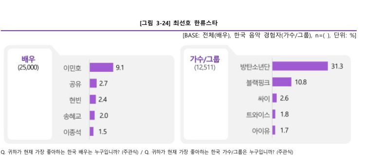 [잡담] 한류실태조사 나왔네 | 인스티즈