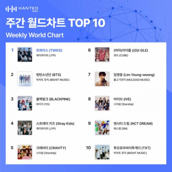 트와이스, 3월 2주 한터 주간 차트 2관왕 달성…스트레이 키즈, 인증차트 1위 | 인스티즈