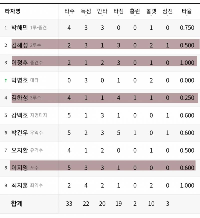 우리 국대즈 기록 진짜 자랑스럽다🥹 | 인스티즈