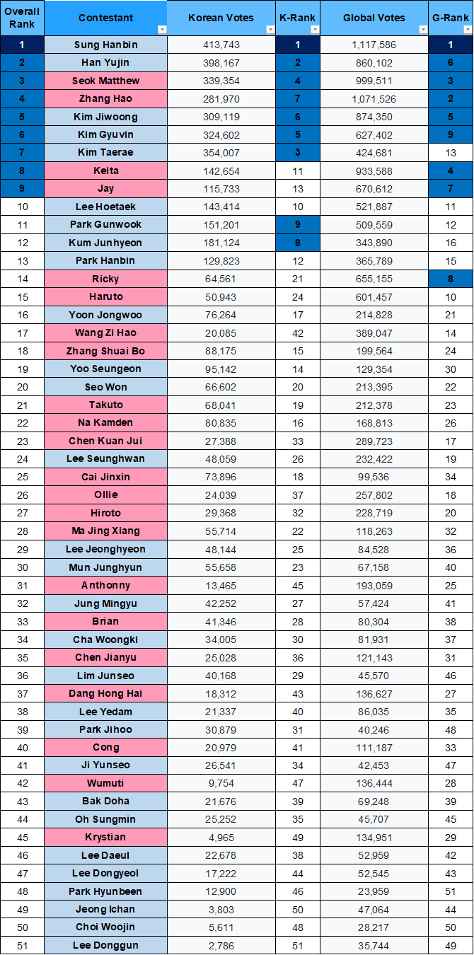 [잡담] 한국 탑나인 순위 프포석장금태빵임 | 인스티즈