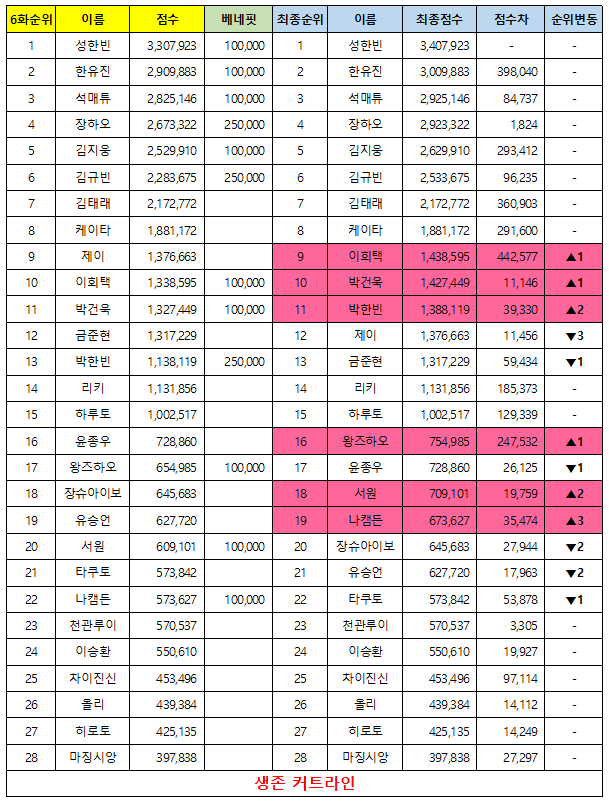 [잡담] 보플 6화기준 순위에서 베네핏 합산한 최종순위 | 인스티즈