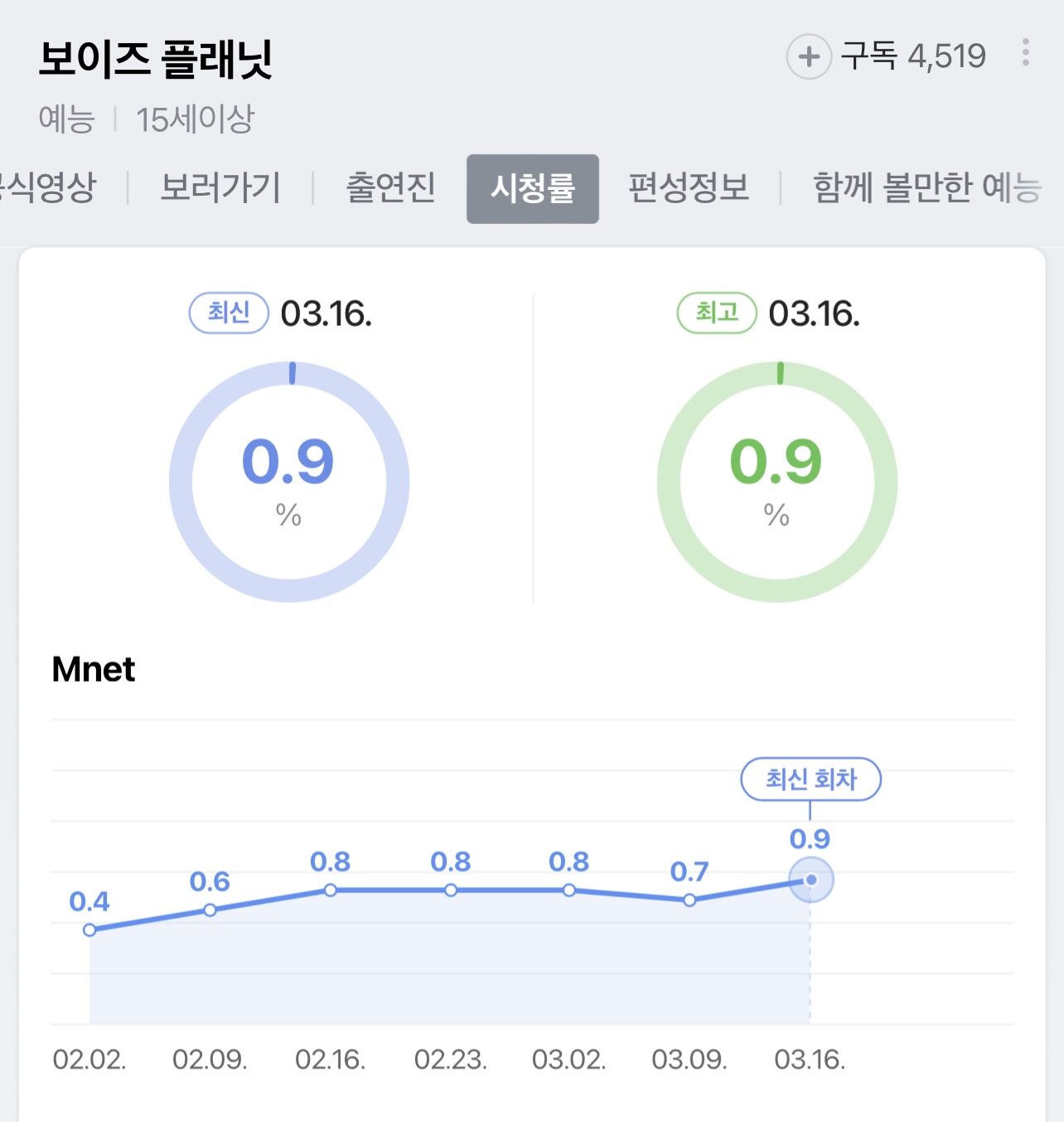 [잡담] 보플 그래도 나름 어제 최고시청률이었네ㅋㅋㅋ | 인스티즈