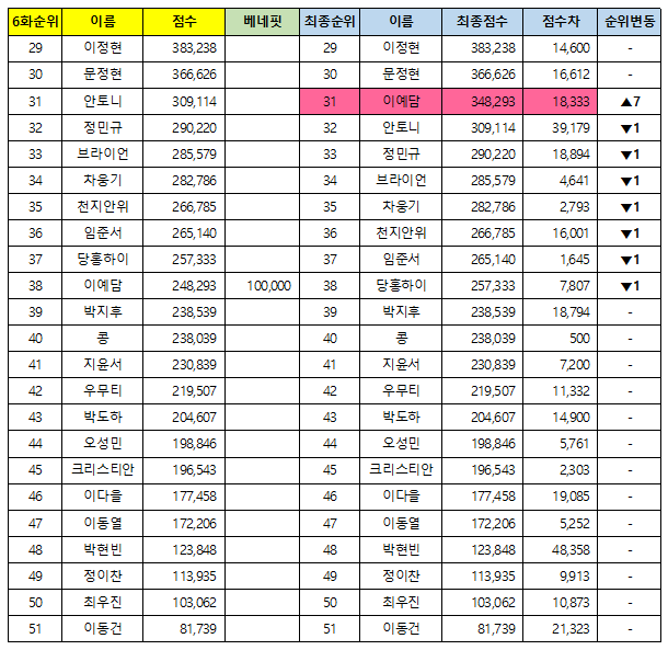 [잡담] 보플 6화기준 순위에서 베네핏 합산한 최종순위 | 인스티즈