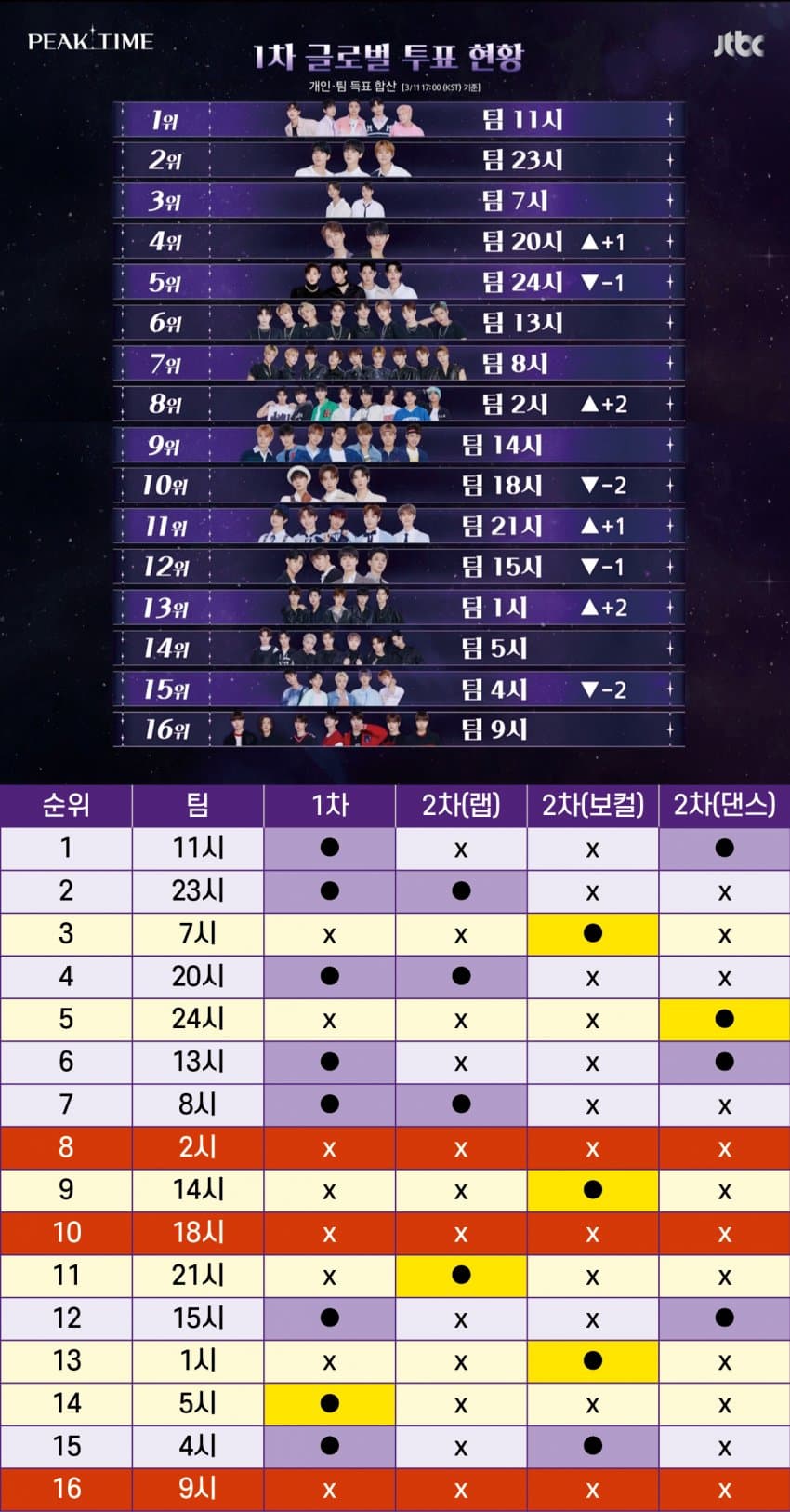 [잡담] 피크타임 스포입니다 ㅅㅍㅈㅇ | 인스티즈