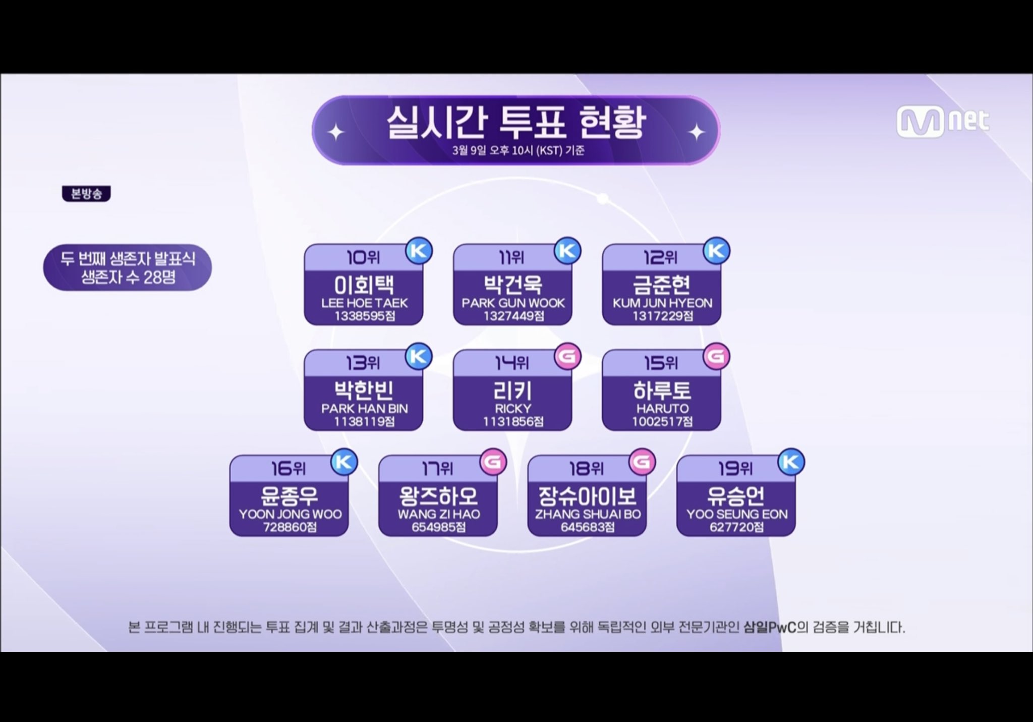 [잡담] 제이 6화기준도 9위 >>>12위 | 인스티즈