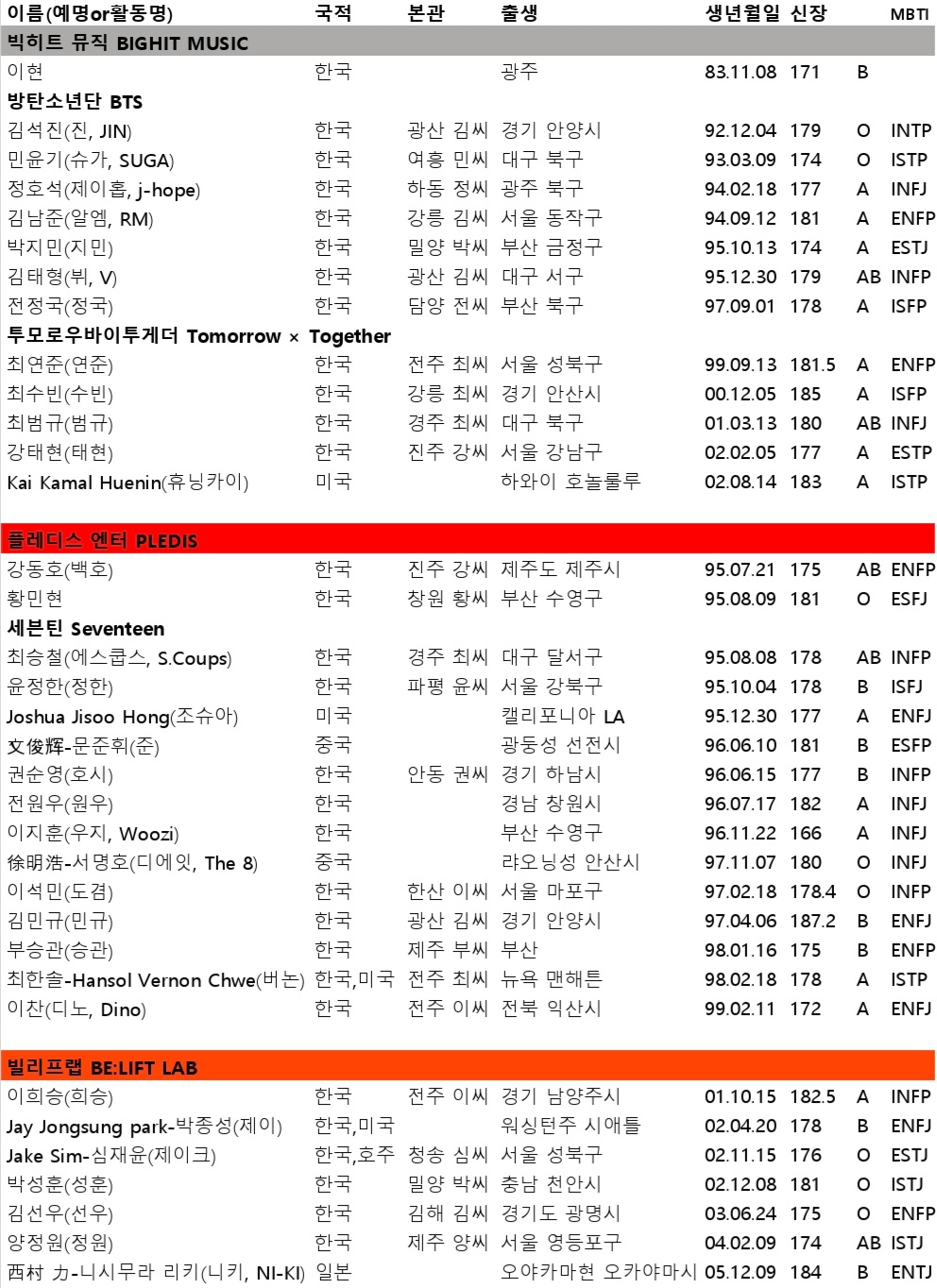 [잡담] 심심해서 정리해본 하이브 남돌 이름 국적 본관 출생지 생년월일 신장 mbti | 인스티즈