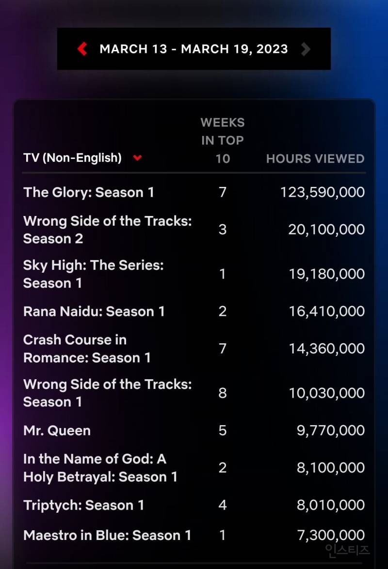 더글로리 넷플 시청시간 2주 연속 1위 | 인스티즈