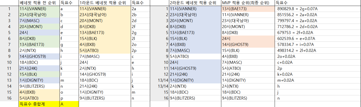 [정보/소식] 피크타임 최종순위 뜸 | 인스티즈