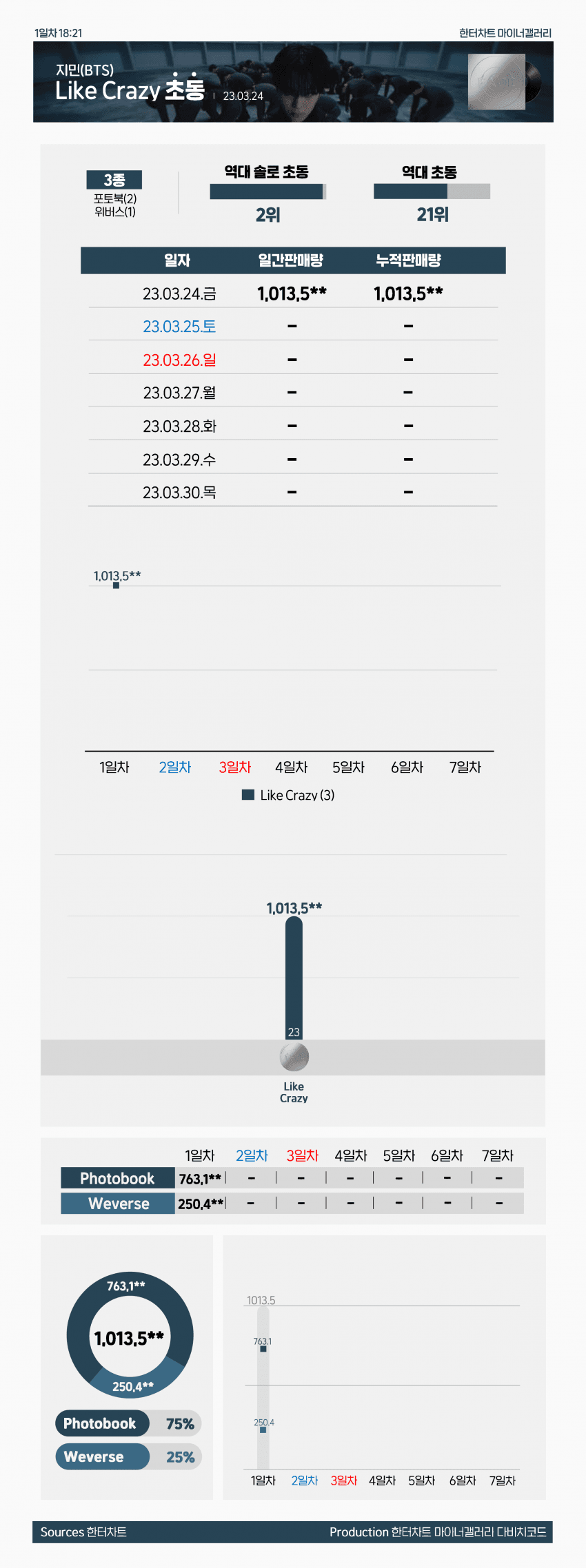 [정보/소식] 지민 초동 100만 돌파 | 인스티즈