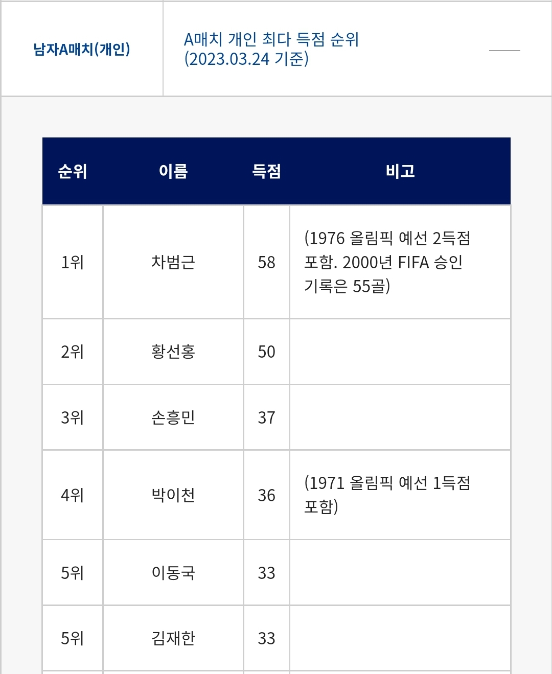 [정보/소식] 손흥민 오늘 멀티골로 대한민국 역대 최다 득점 단독 3위 | 인스티즈
