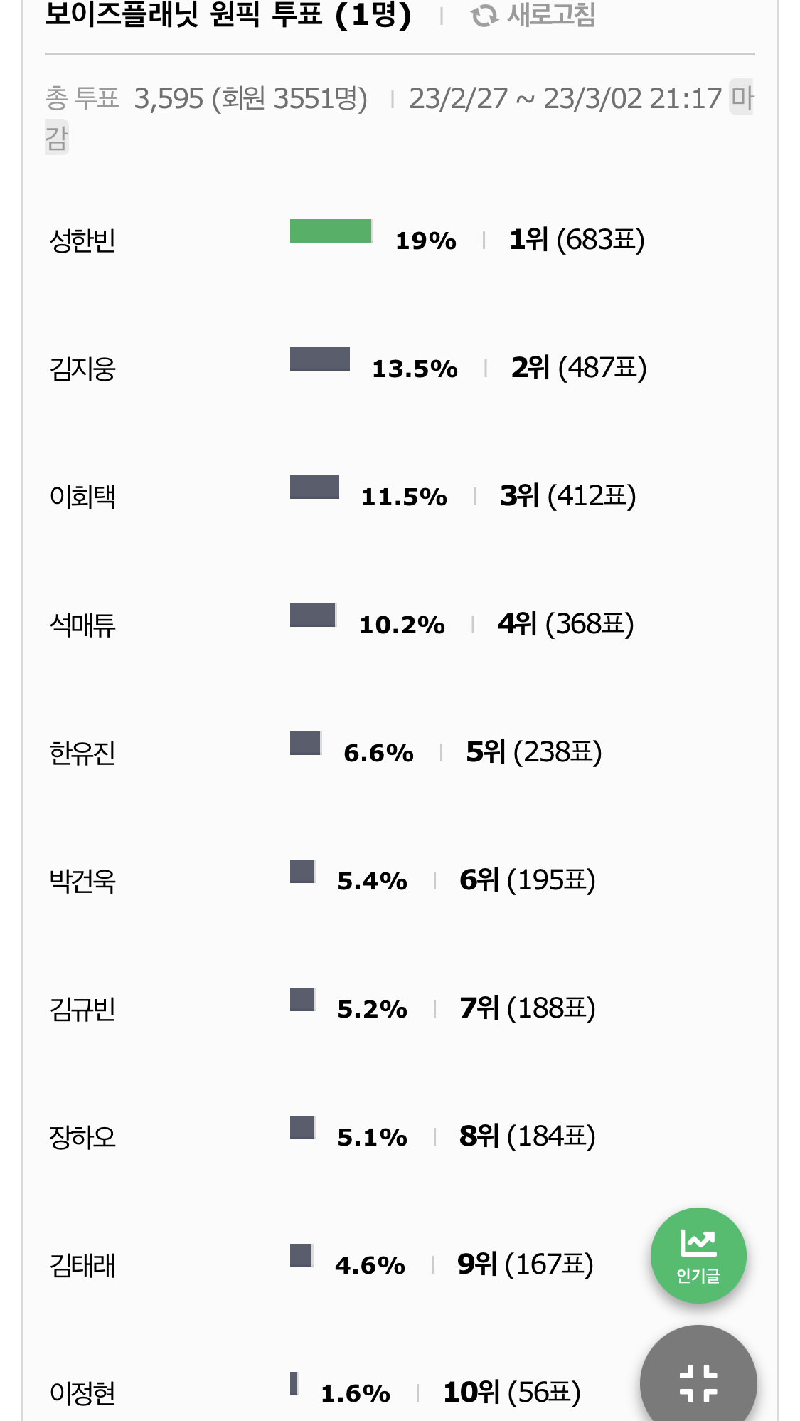 [잡담] 보이즈플래닛 25일 전 원픽조사, 현재 원픽조사 TOP9 변화 | 인스티즈