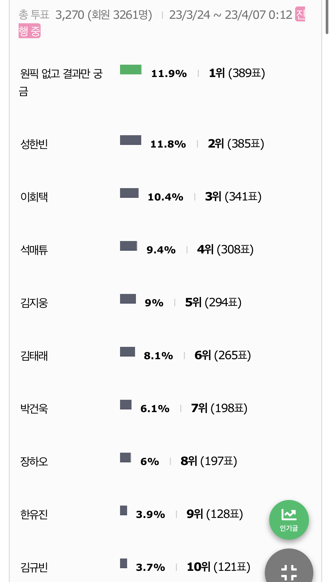 [잡담] 보이즈플래닛 25일 전 원픽조사, 현재 원픽조사 TOP9 변화 | 인스티즈