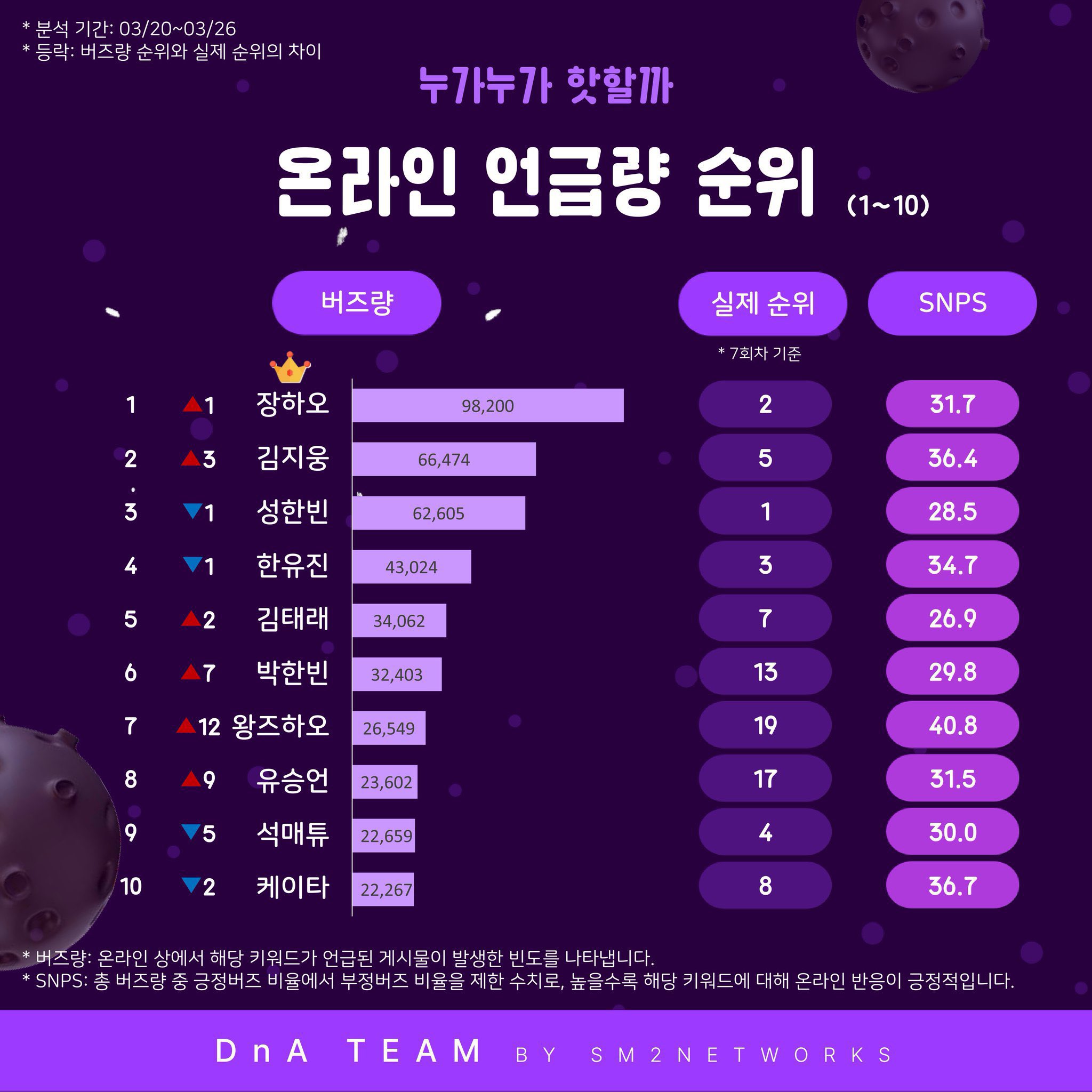 [잡담] 왕 보이즈플래닛 온라인 언급량 순위 나온것도 있네 | 인스티즈