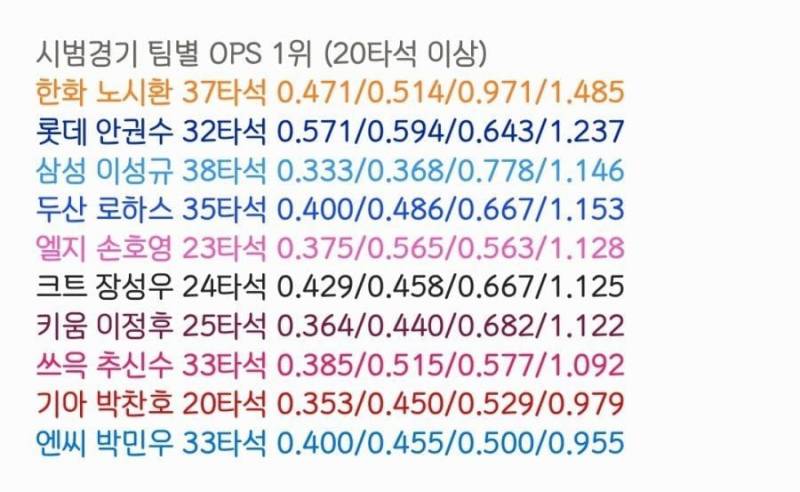 [정보/소식] 시범경기 팀별 OPS 1위, 최하위 선수 | 인스티즈