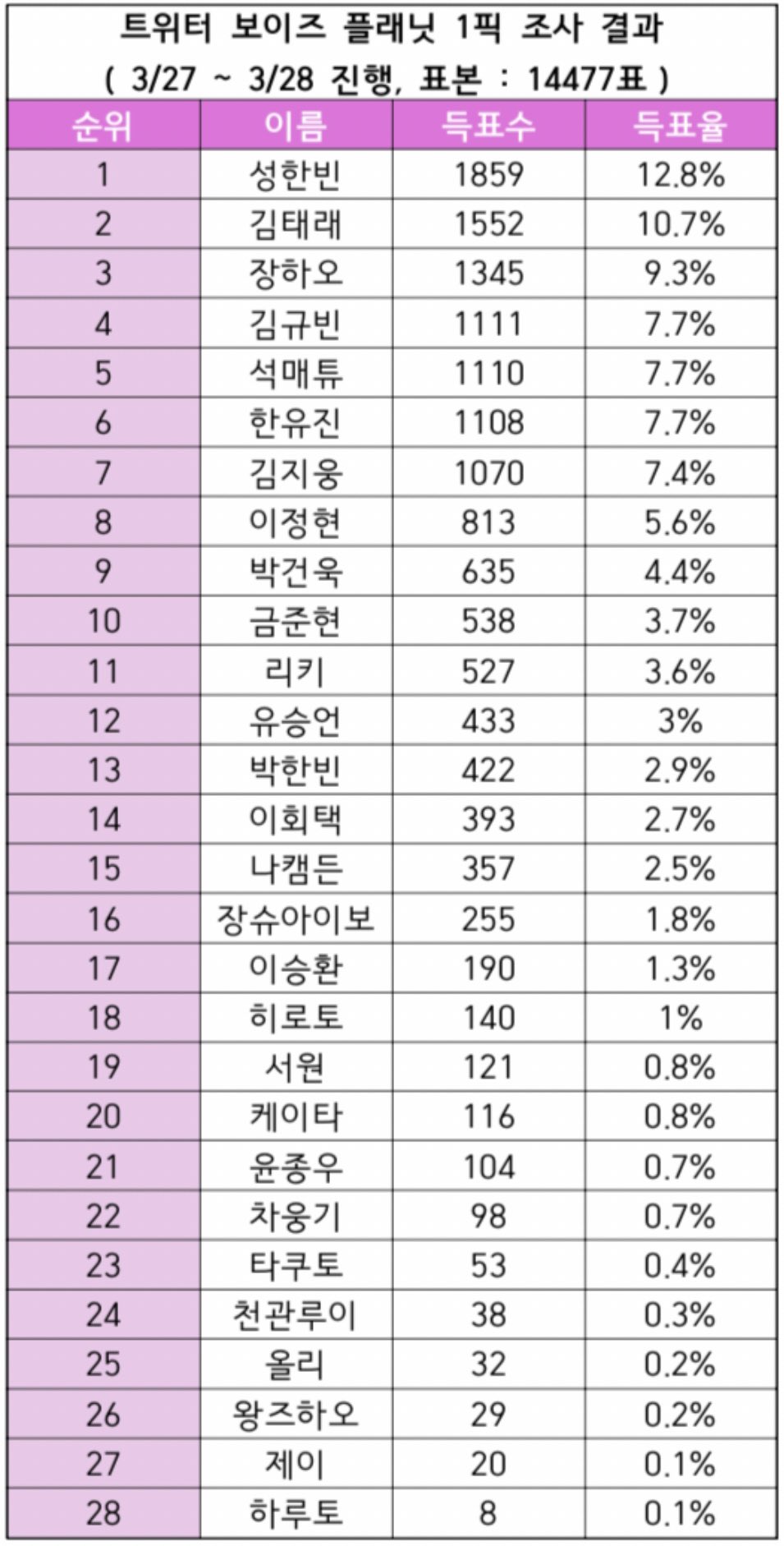 [정보/소식] 트위터 보플 3픽&1픽 조사 결과 | 인스티즈