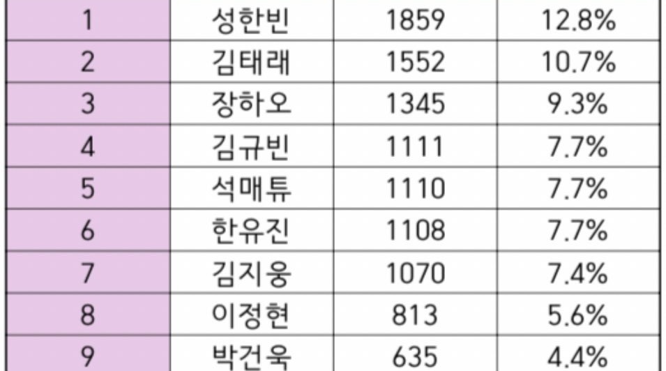[잡담] 아니 원픽 결과 데뷔조 개좋은데 | 인스티즈