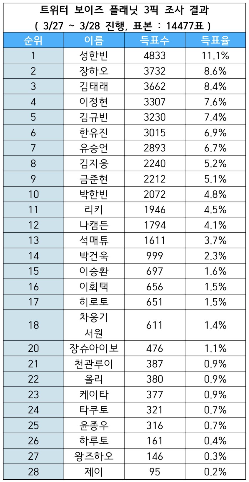 [정보/소식] 트위터 3픽&1픽 결과 | 인스티즈
