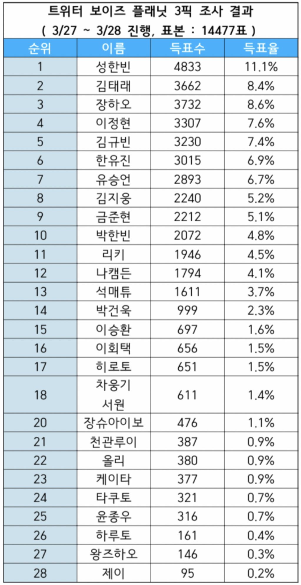 [정보/소식] 트위터 보플 3픽&1픽 조사 결과 | 인스티즈