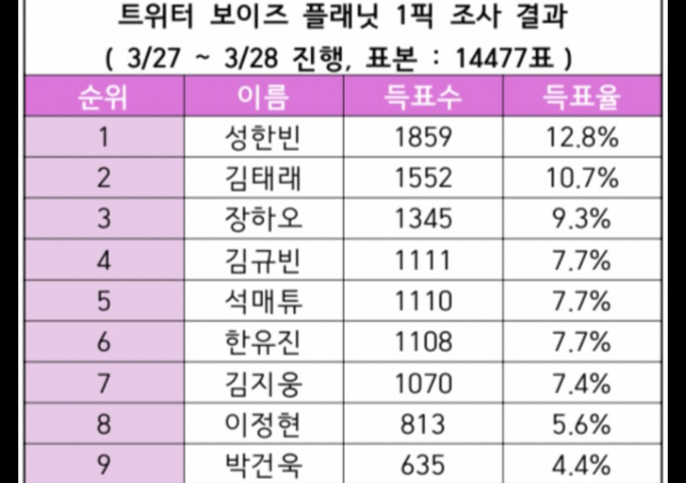 [잡담] 보플 원픽조사 데뷔조 어떤거 같음?? | 인스티즈