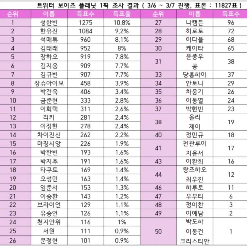 [잡담] 트위터 국내 원픽 조사 표 상승 순위 | 인스티즈