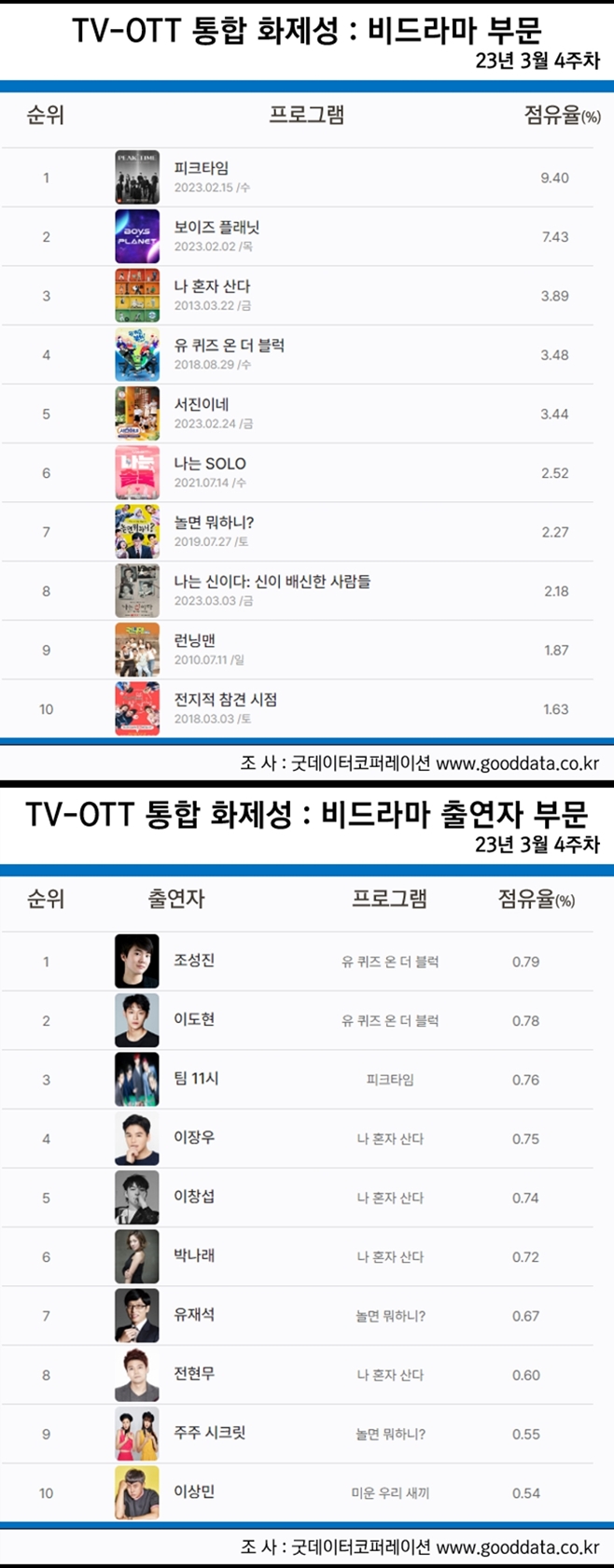 [정보/소식] 3월 4주차 TV-OTT 통합 화제성 비드라마/출연자 부문 top 10 | 인스티즈