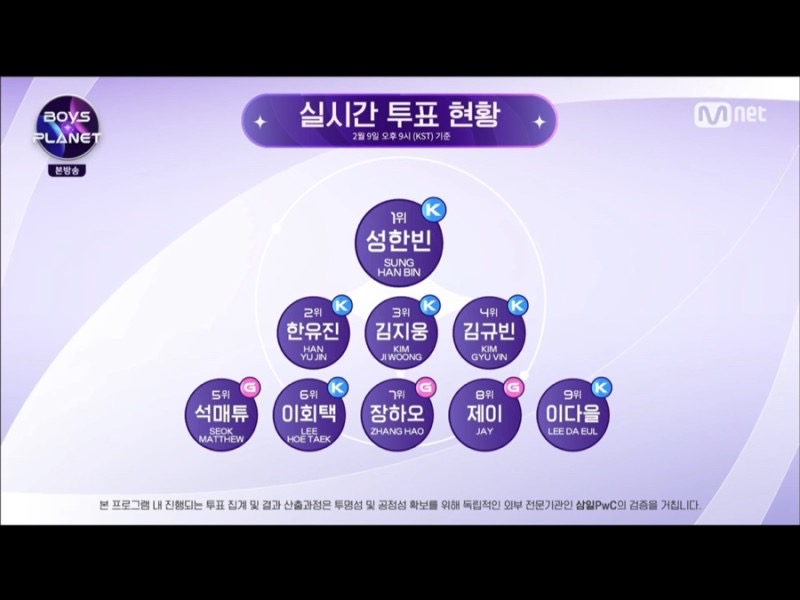 [잡담] 소신발언 보플 순위 2주차 때가 젤 좋았음 - 인스티즈(instiz) 연예 카테고리