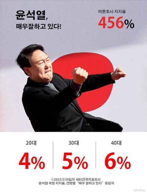 윤석열 여론조사 '매우 잘하고 있다' 지지율 456% | 인스티즈