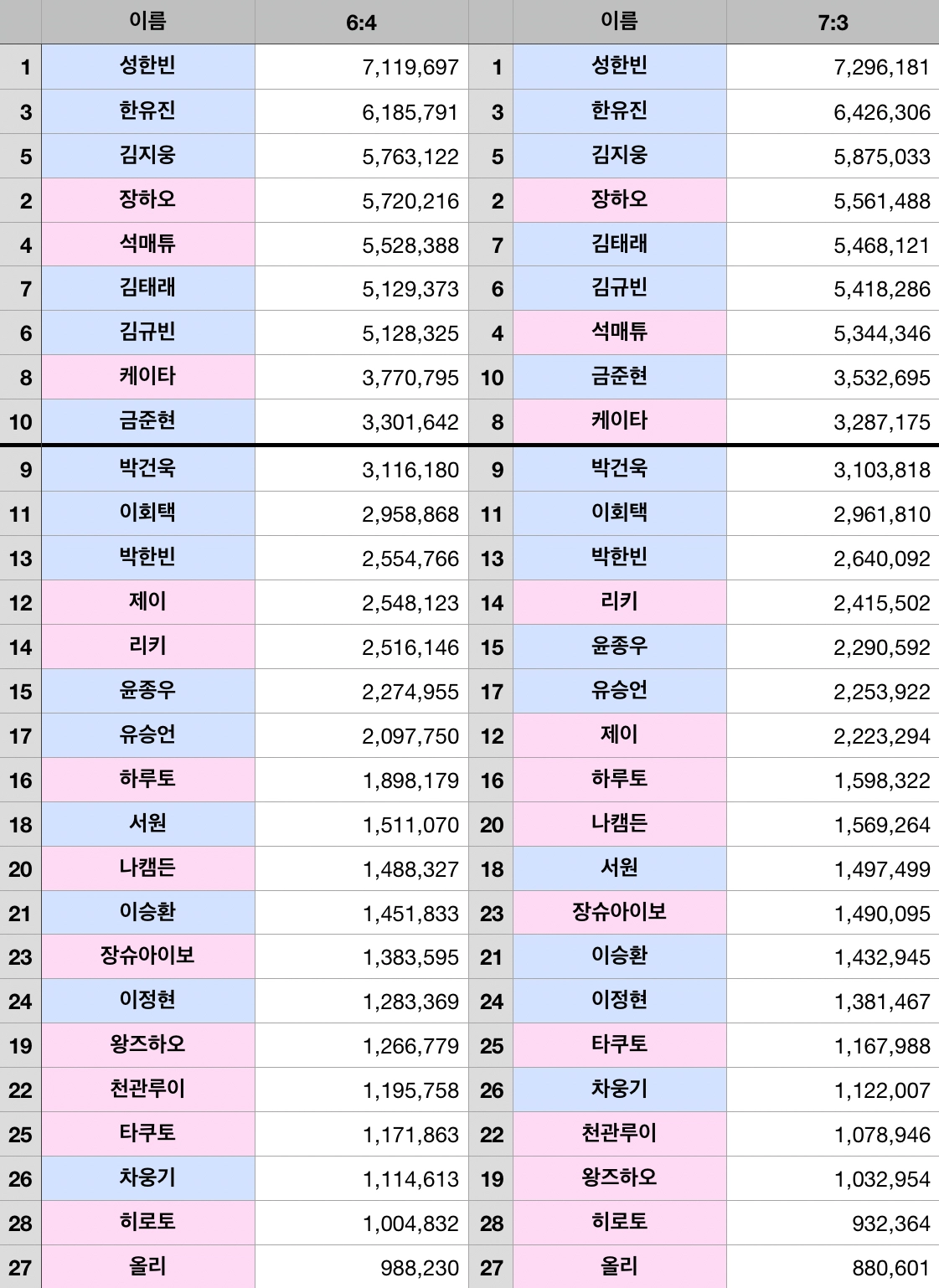 [잡담] 그냥 까놓고 당장 담주가 막방인데 여기서 1픽으로 바뀐다고 한들 국내지표는 많아야 2자리 바뀔뿐이지 갑자기 문투만 받는다 그런것도 아니고 | 인스티즈