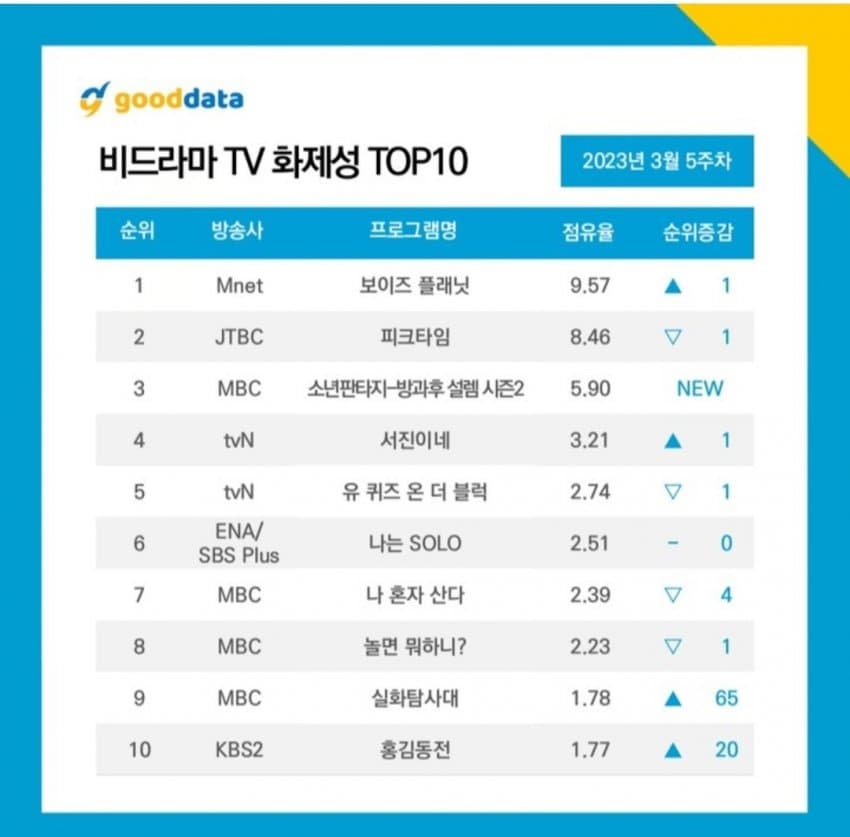 [정보/소식] 3월 5주차 비드라마 tv 화제성 top10 | 인스티즈