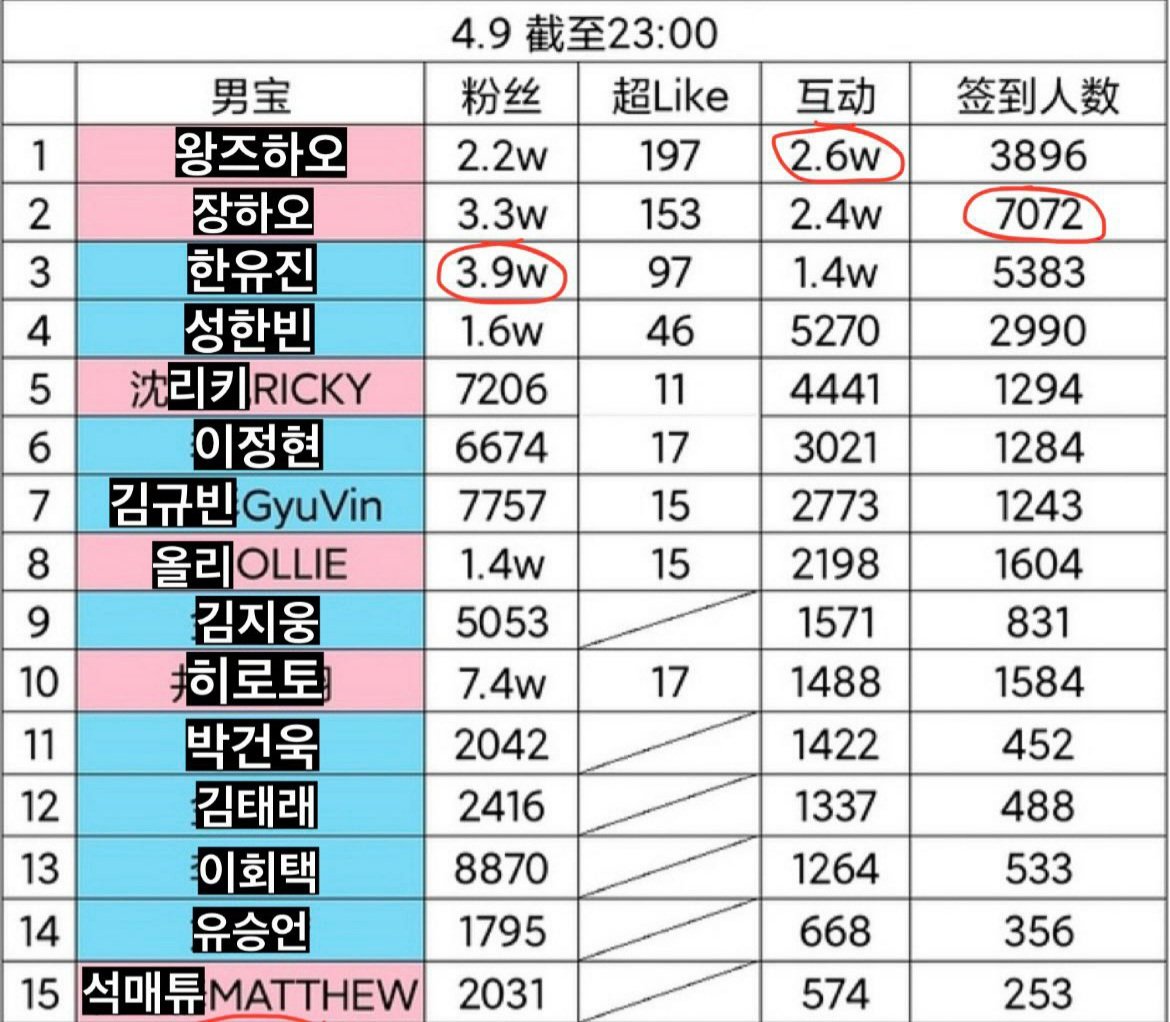 [잡담] 보이즈플래닛 중국 웨이보 슈퍼토픽 순위 | 인스티즈