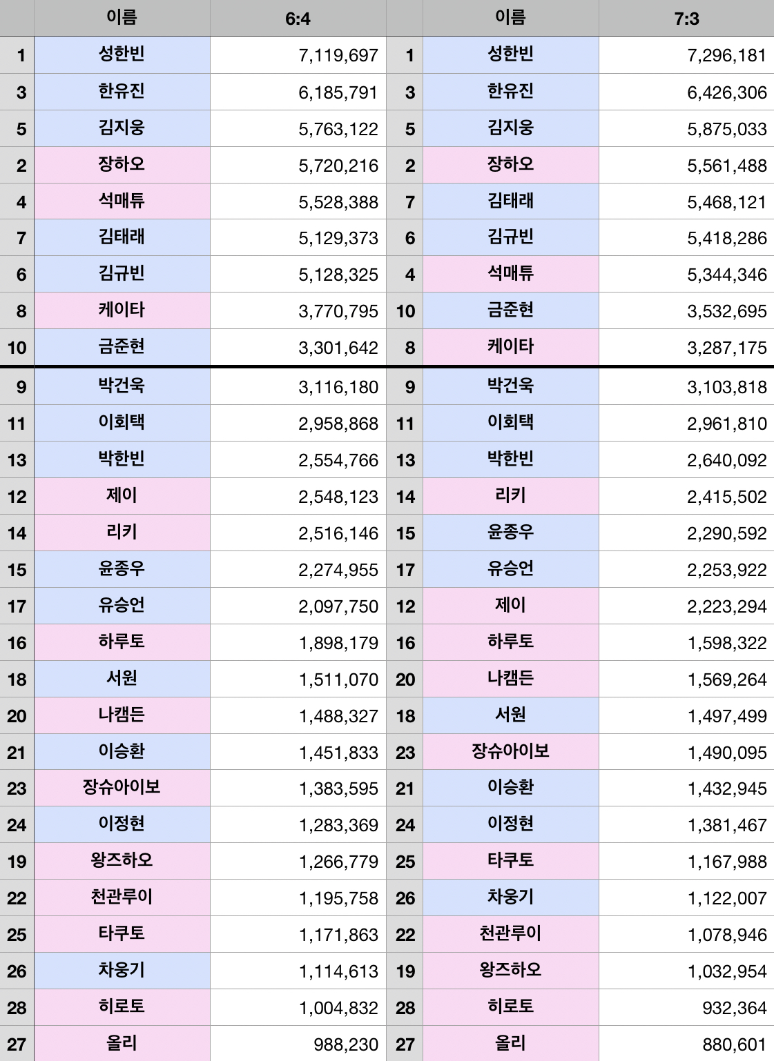 [잡담] 2차 순발식 기준 국내 해외 비율 6:4 7:3으로 바꿨을 때 데뷔조 찾아옴 | 인스티즈