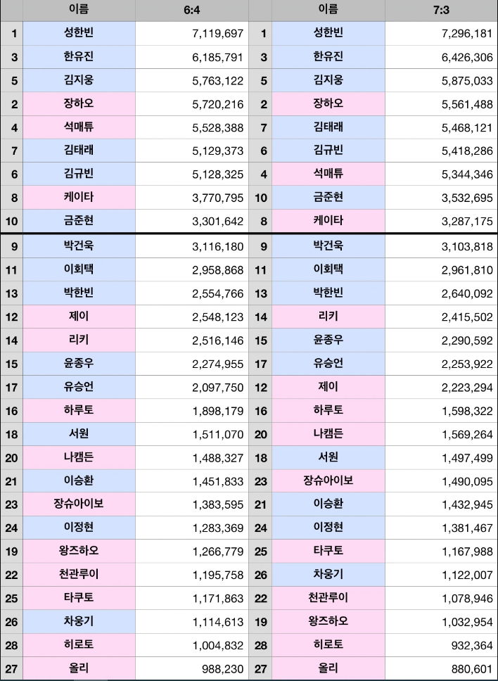 [잡담] 뭐녀 투표 비율 7대3해도 별로 안달라지잖어 | 인스티즈