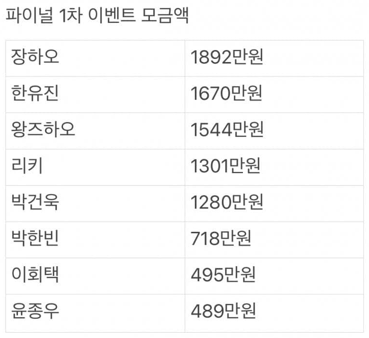 [잡담] 오 보플 파이널 투표이벤트 모금액 떴네 | 인스티즈