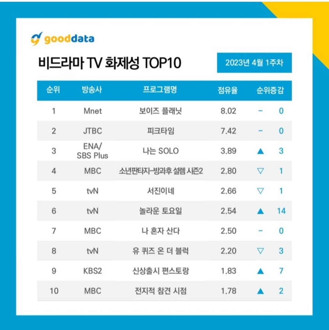 [정보/소식] 4월 1주차 비드라마 TV/출연자 화제성 TOP10 | 인스티즈