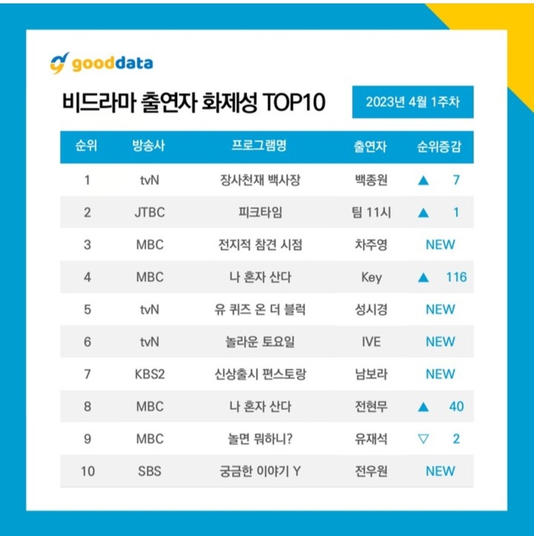 [정보/소식] 4월 1주차 비드라마 TV/출연자 화제성 TOP10 | 인스티즈