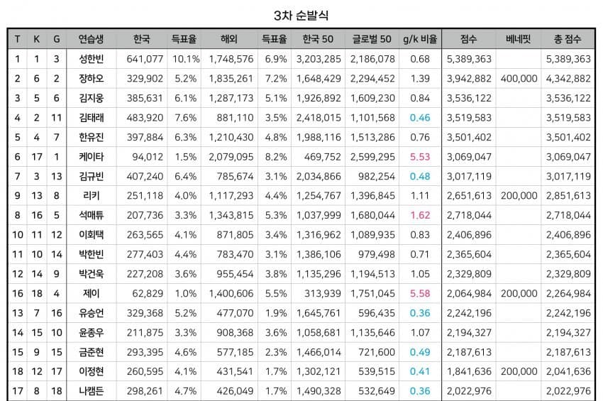 [정보/소식] 보이즈플래닛 3차 순위발표식 한국 해외 득표수 득표율 비교 | 인스티즈