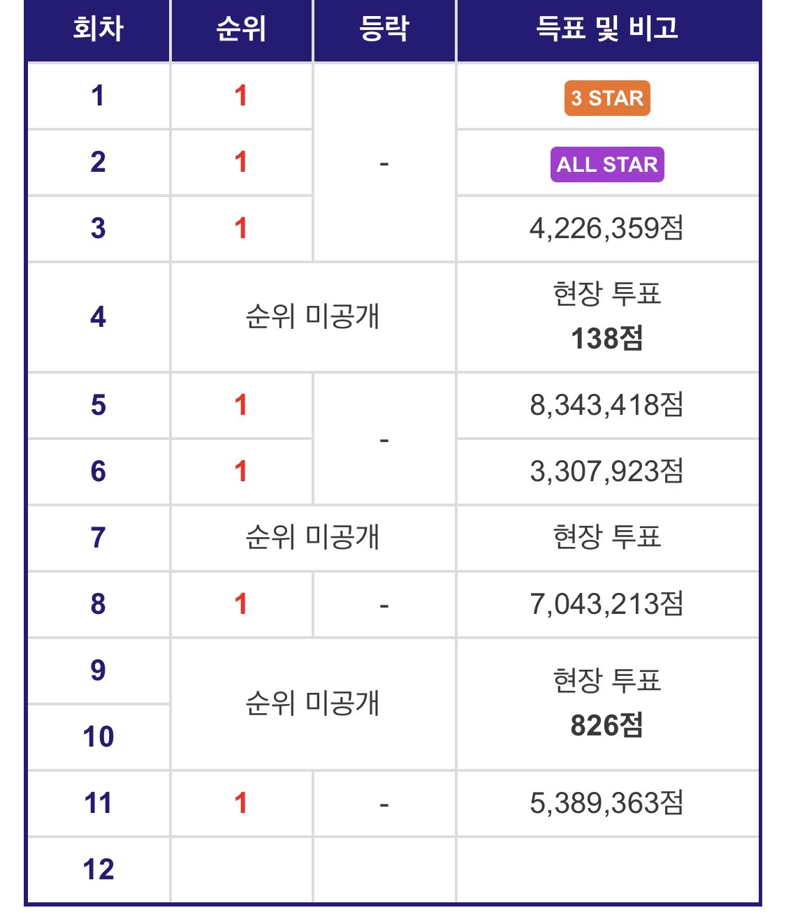 [잡담] 와 ㅋㅋㅋ 성한빈 순위표 봐 | 인스티즈